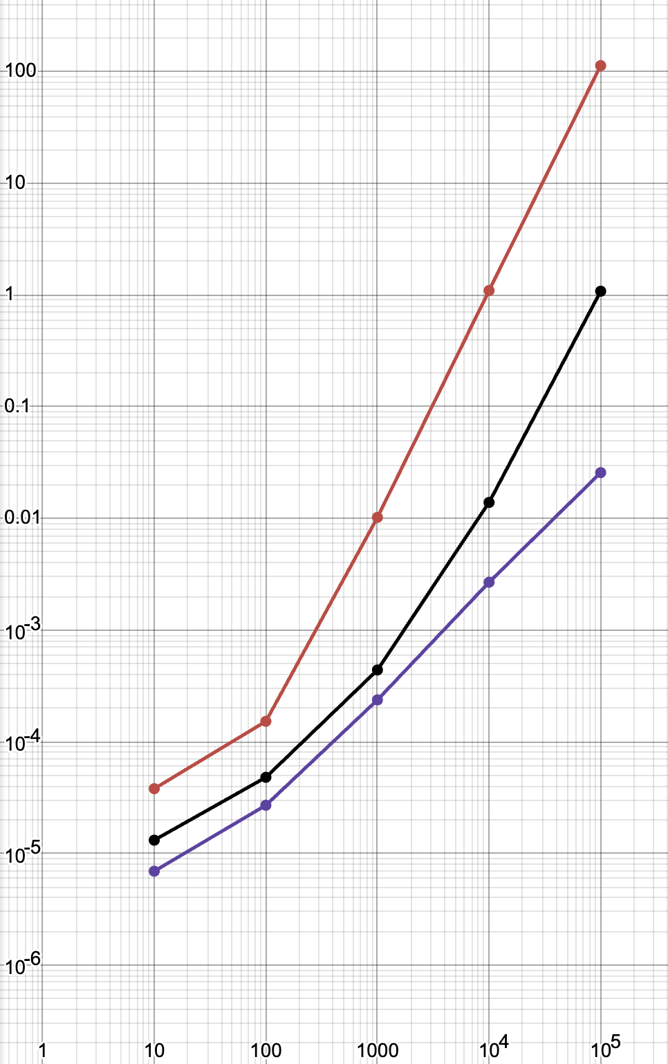 graph of different algorithms